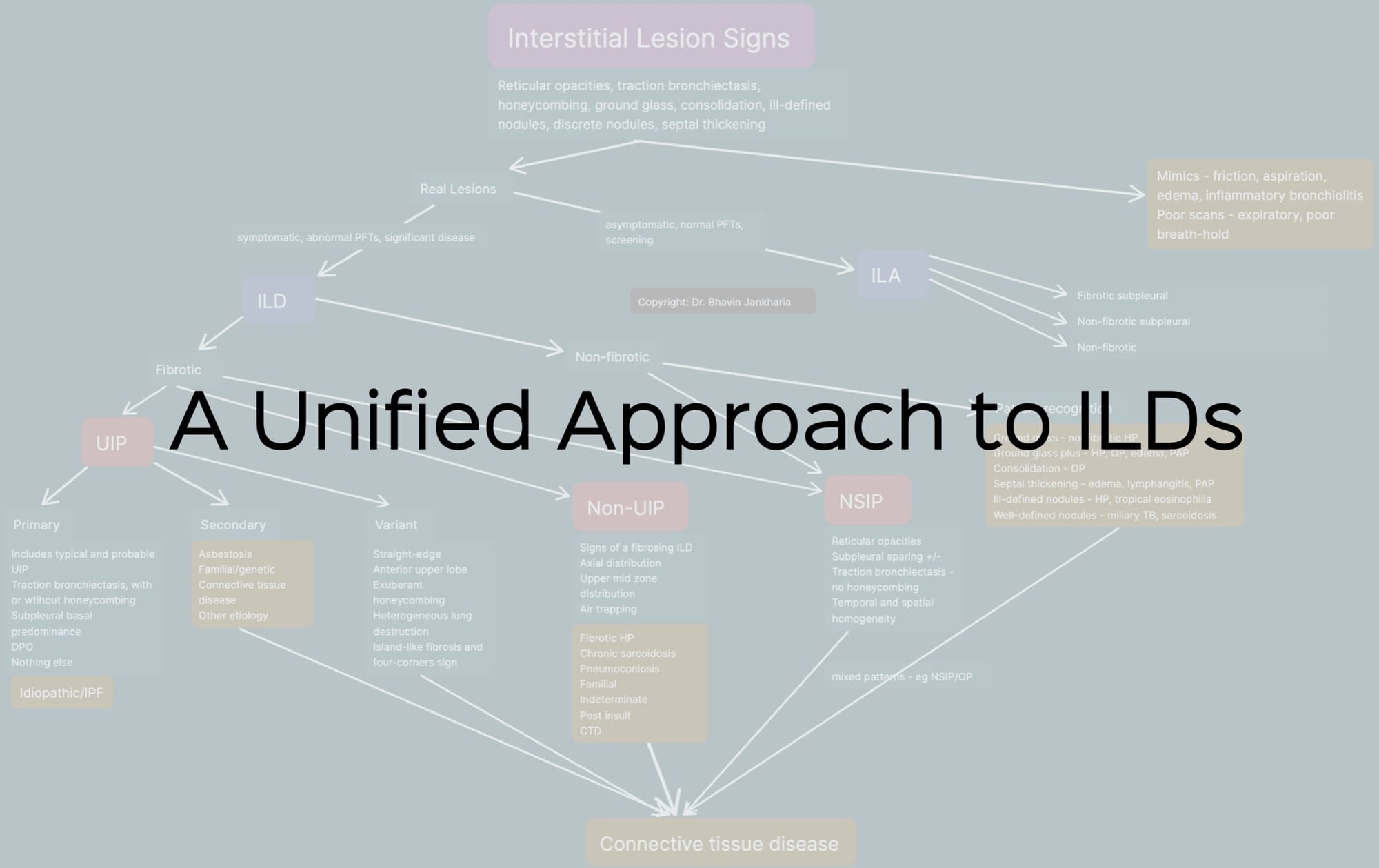 Snippet 26: A Unified Approach to ILDs